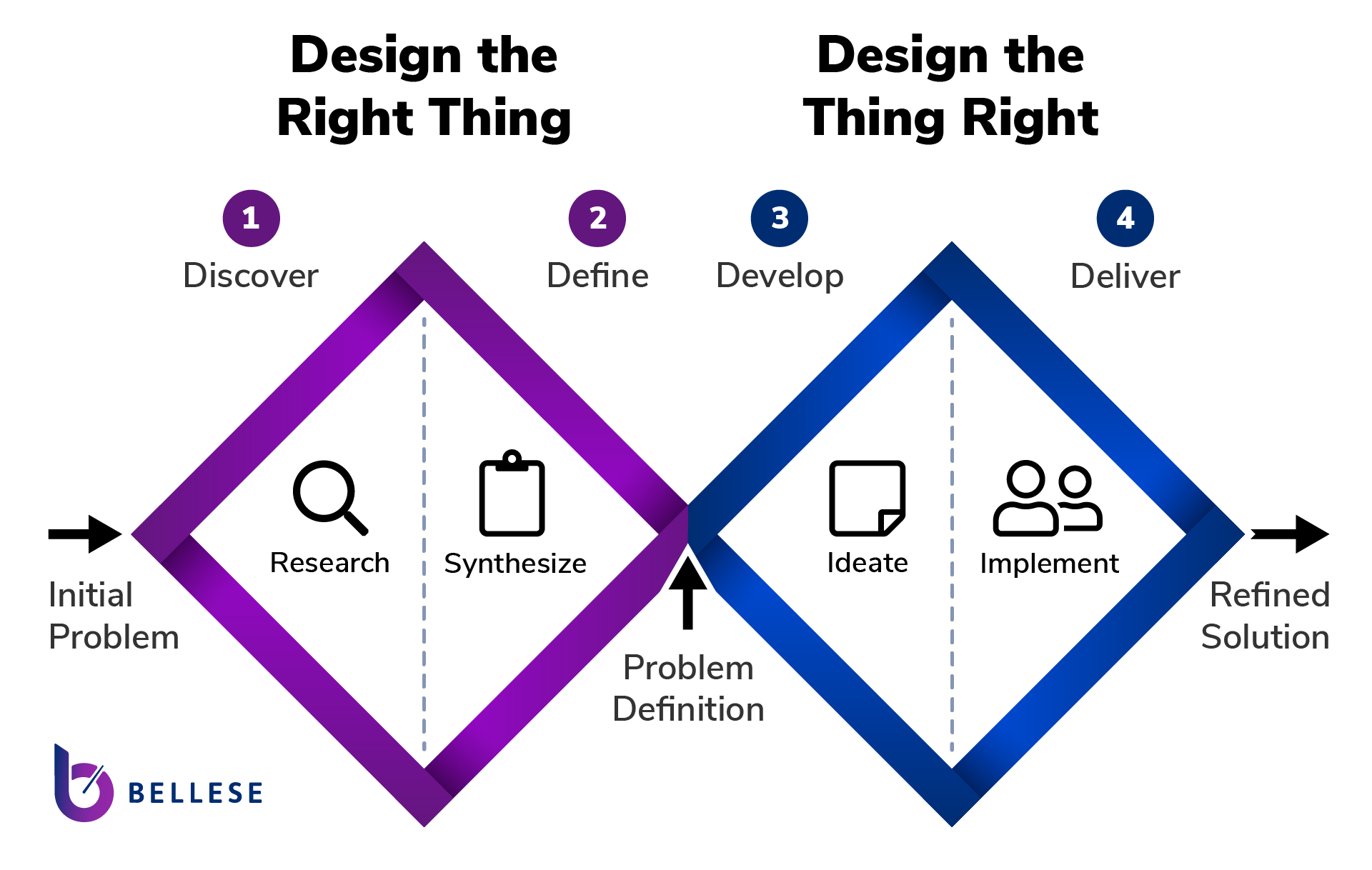 human centric problem solving